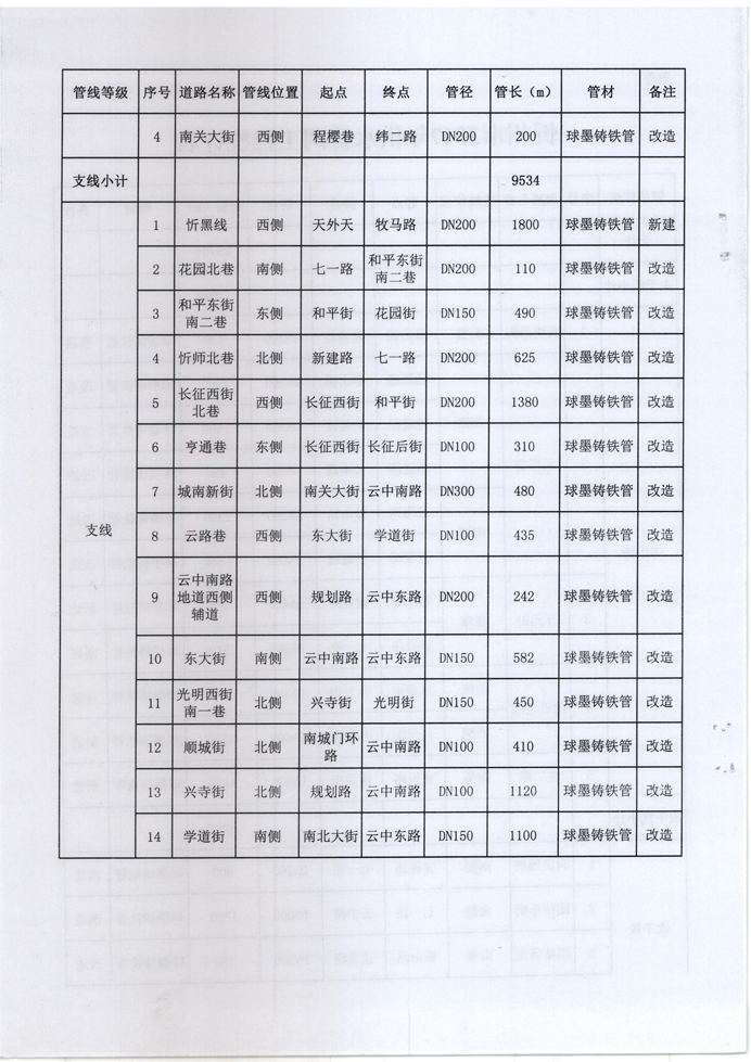 忻發(fā)改審批發(fā)[2017]3號(hào)-關(guān)于忻州城區(qū)2017年供水管網(wǎng)（新建、改造）工程項(xiàng)目核準(zhǔn)的批復(fù)4 副本.jpg